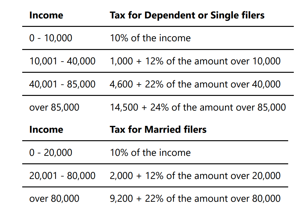 Calculate on sale income tax