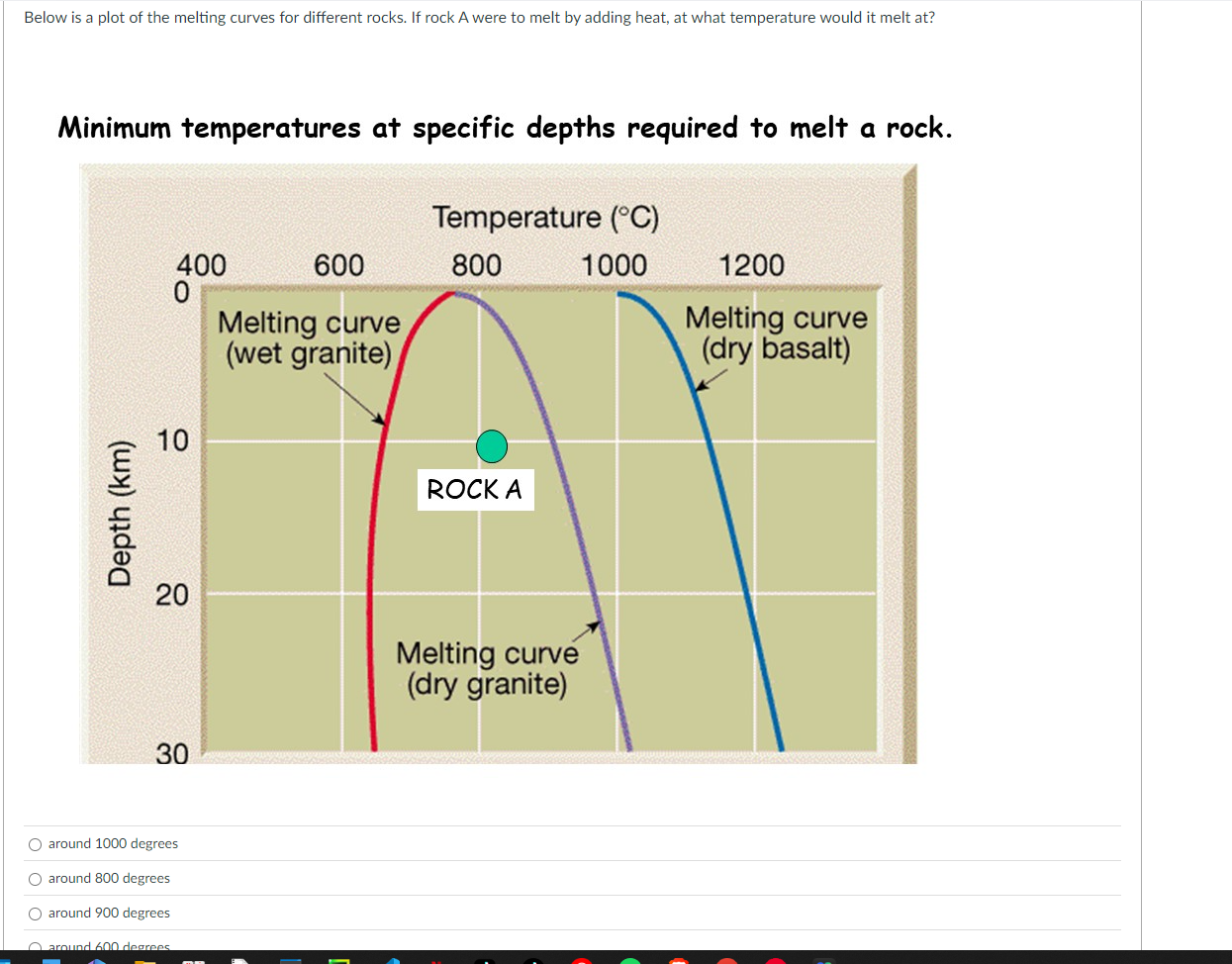 Solved Below is a plot of the melting curves for different | Chegg.com