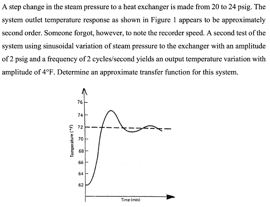 A step change in the steam pressure to a heat exchanger is made from 20 to \( 24 \mathrm{psig} \). The system outlet temperat