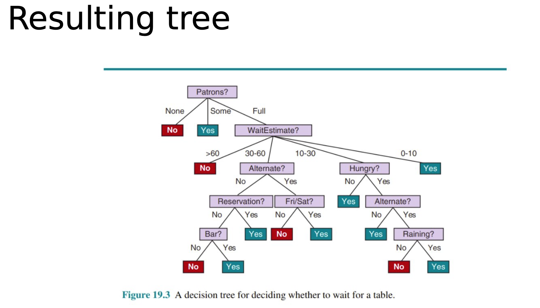 Use the pseudo code for "Learn-Decision-Tree" to | Chegg.com