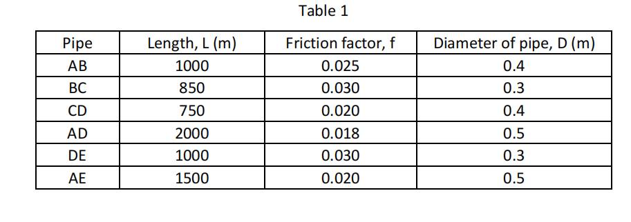 1. Figure 1 represents a pipe network in a small | Chegg.com