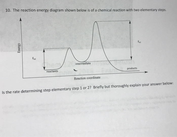 Solved 10. The reaction energy diagram shown below is of a | Chegg.com