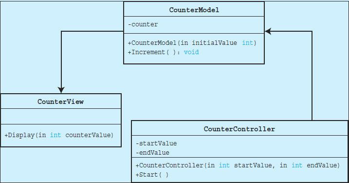 Solved Using Java Use the Model-View-Controller pattern to | Chegg.com