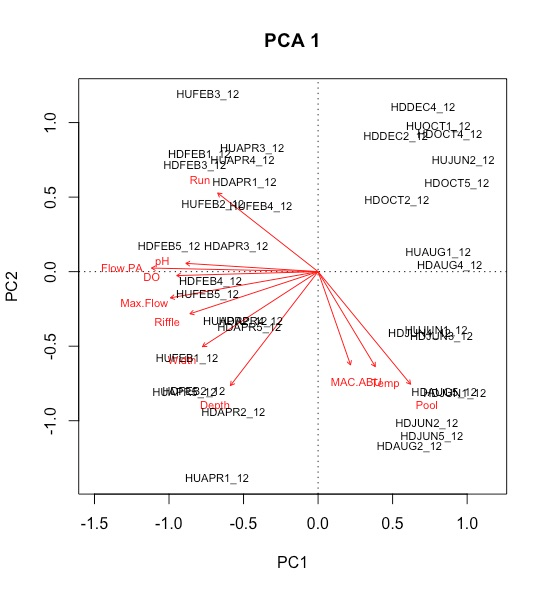 Pca Patterns Describe the results and patters of the PCA and name | Chegg.com