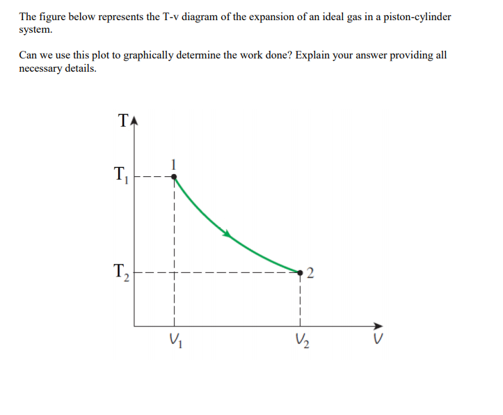 Solved The figure below represents the T-v diagram of the | Chegg.com