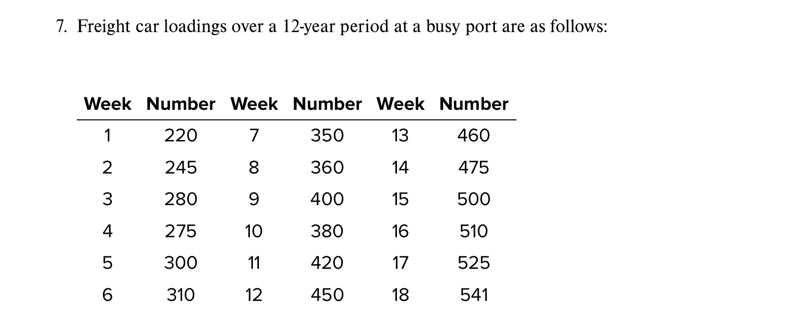 Solved 7. Freight car loadings over a 12year period at a