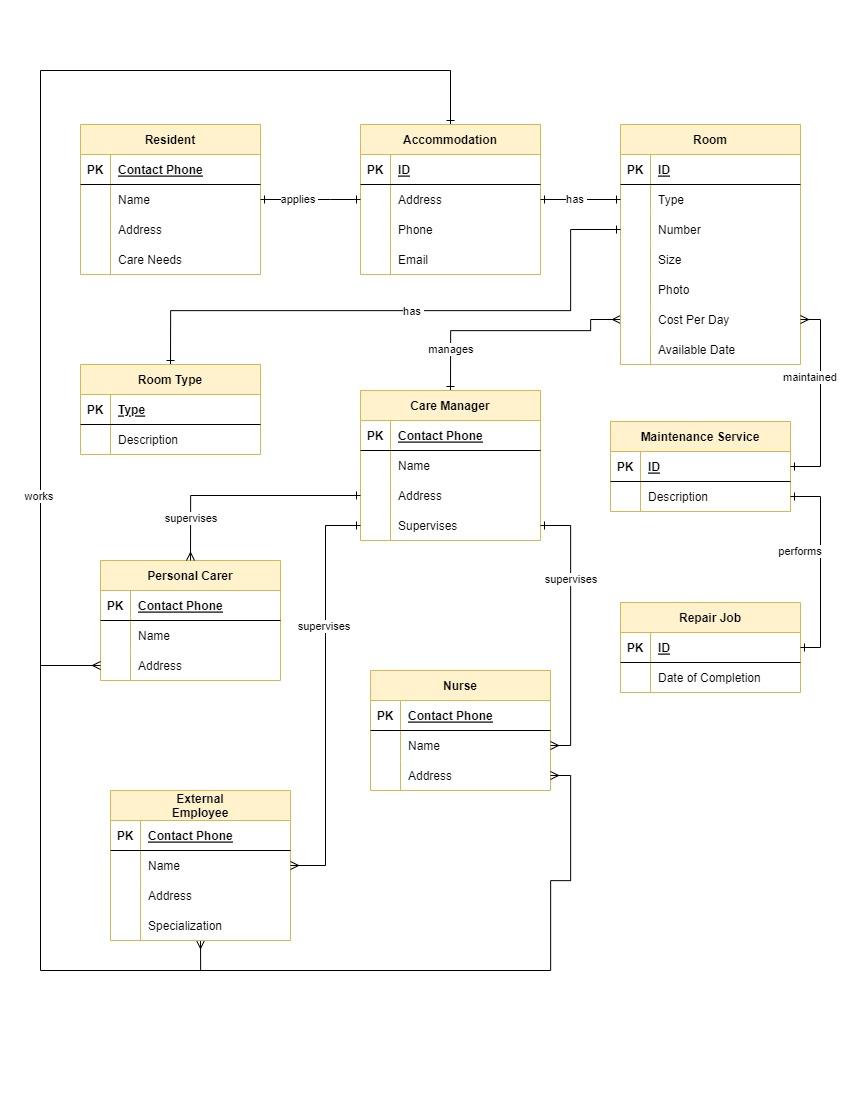 Solved Create Logical Design (3NF Relation) If you | Chegg.com