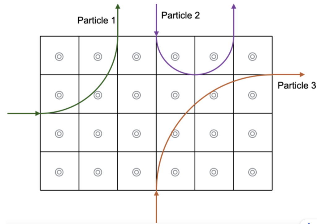 Solved The picture below shows the paths followed by three | Chegg.com