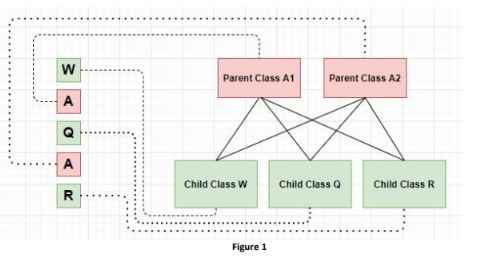 Solved Draw Uml Class Diagram Of Figure1 And Discuss Their Chegg Com