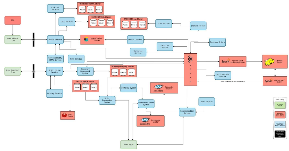 In this system architecture - green color -Client UI | Chegg.com