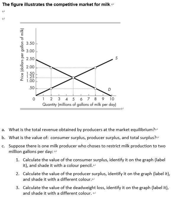 Solved The figure illustrates the competitive market for | Chegg.com
