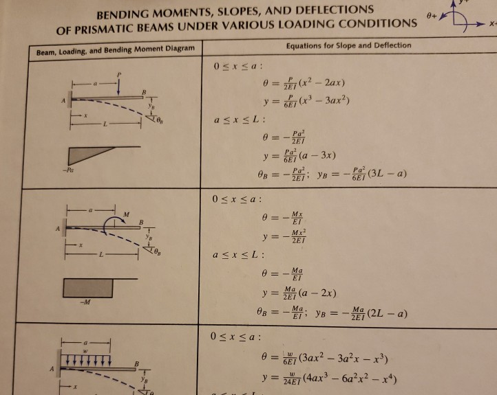 Solved 120kl 75NNM A 6m 4-6m AAO BENDING MOMENTS, SLOPES, | Chegg.com