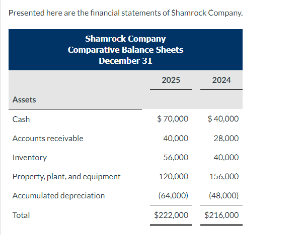 Solved Shamrock Company Income Statement For the Year Ended | Chegg.com