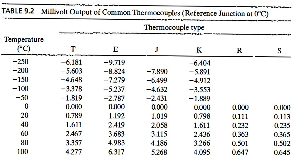 Solved 1 A type R thermocouple system with an ice reference