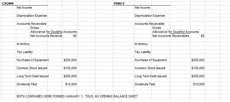 CROWN PRINCE Net Income Net Income Depreciation | Chegg.com