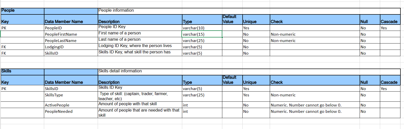 Solved SQL Please try to fix the tables below with following | Chegg.com