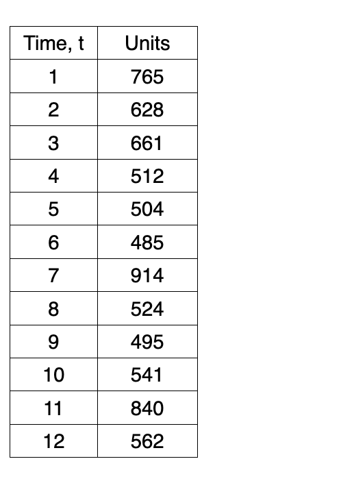 Solved Consider the following time series data for days | Chegg.com