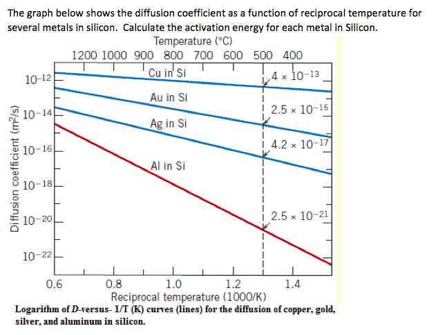 Solved The graph below shows the diffusion coefficient as a | Chegg.com