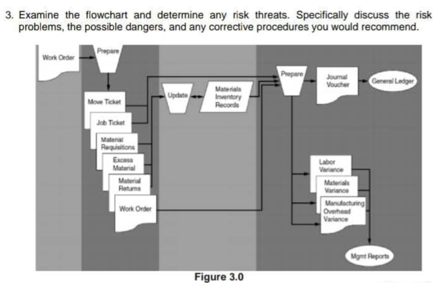 3. Examine the flowchart and determine any risk | Chegg.com