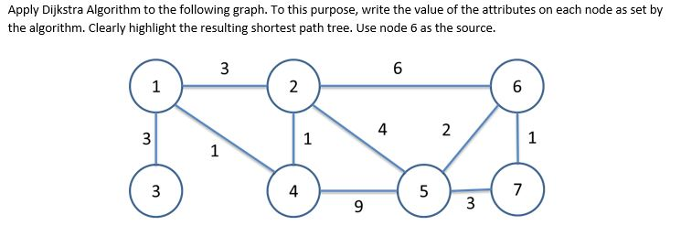 Solved Apply Dijkstra Algorithm to the following graph. To | Chegg.com