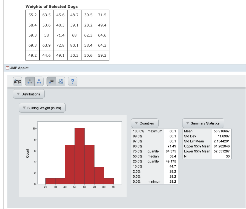 Solved Weights of Selected Dogs Using the JMP applet, | Chegg.com