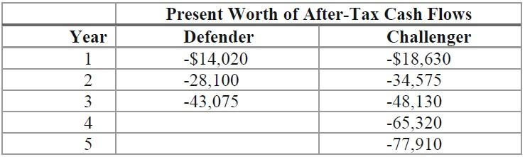 Year
1
2345
2
3
5
Present Worth of After-Tax Cash Flows
Defender
Challenger
-$14,020
-$18,630
-28,100
-34,575
-43,075
-48,130