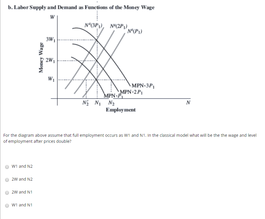 Solved B. Labor Supply And Demand As Functions Of The Money | Chegg.com