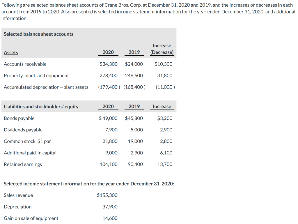 Given The Following Year 9 Selected Balance Sheet Data Solved Following are selected balance sheet accounts of | Chegg.com