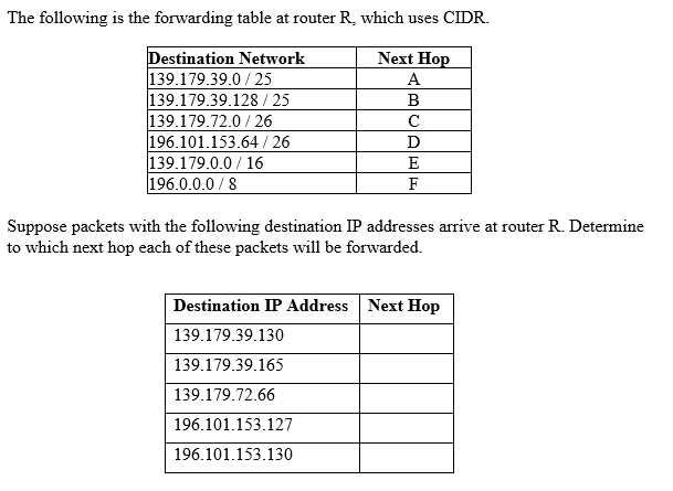 Solved The following is the forwarding table at router R, | Chegg.com