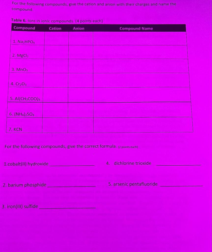 For the following compounds, give the cation and anion with their charges and name the compound.
Table 6. lons in ionic combo