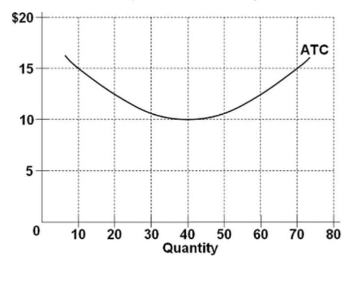 solved-the-diagram-shows-the-average-total-cost-curve-for-a-chegg