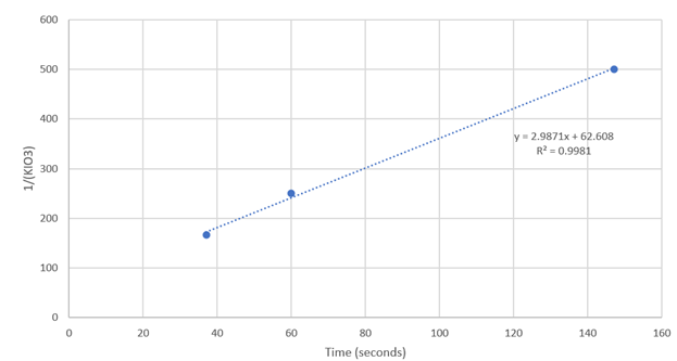 Solved This graph establishes a 2nd order reaction. What is | Chegg.com