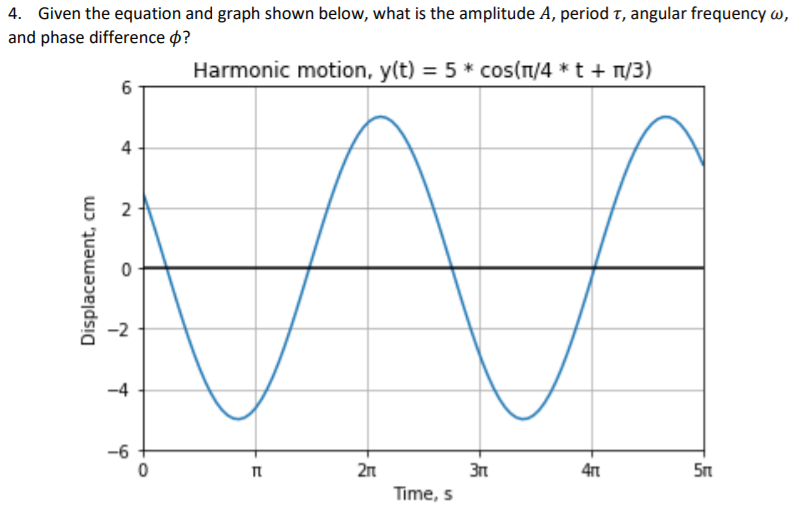 Solved 4. Given the equation and graph shown below, what is | Chegg.com