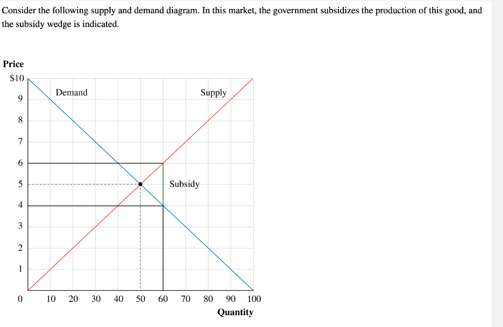 Consider the following supply and demand diagram. In this market, the government subsidizes the production of this good, and