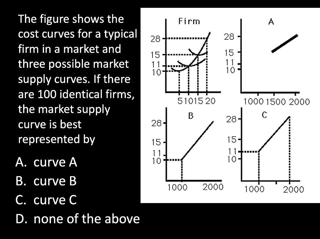 Solved The figure shows the cost curves for a typical firm
