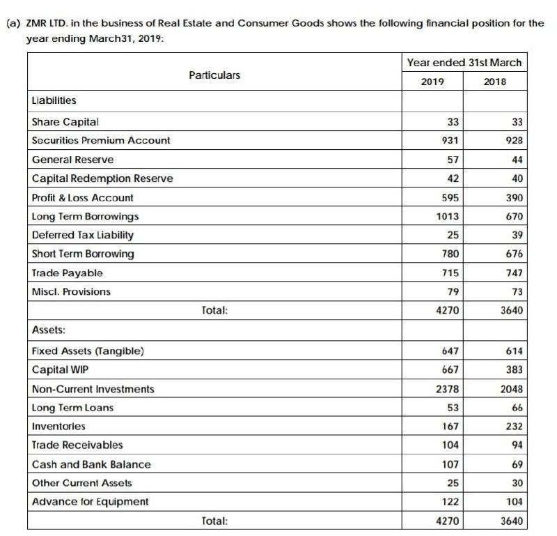 (a) ZMR LTD. in the business of Real Estate and | Chegg.com