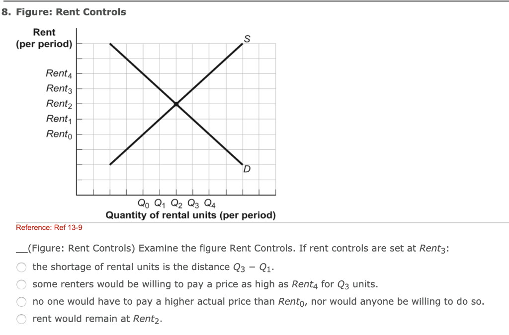 Binding Rent Control Graph Solved 8. Figure: Rent Controls Rent (per period) Rent4 | Chegg.com
