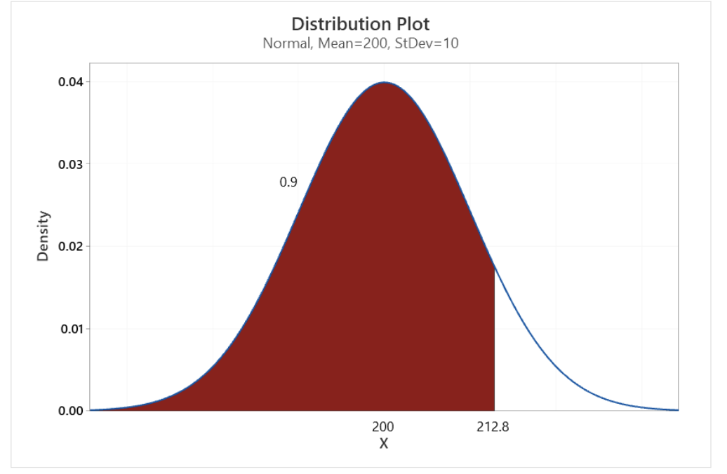 Solved Distribution Plot Normal, Mean=200, StDev=10 0.04 | Chegg.com