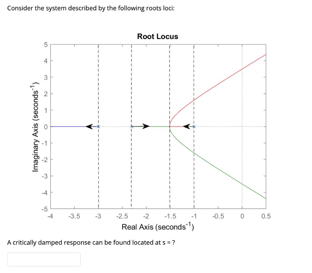 Solved Consider the system described by the following roots | Chegg.com