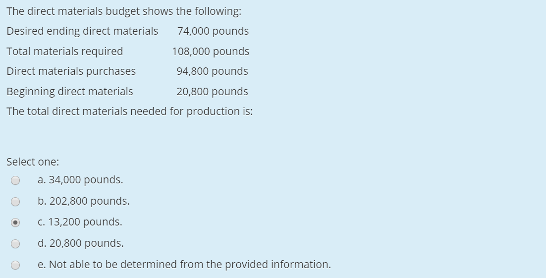 Solved The direct materials budget shows the following