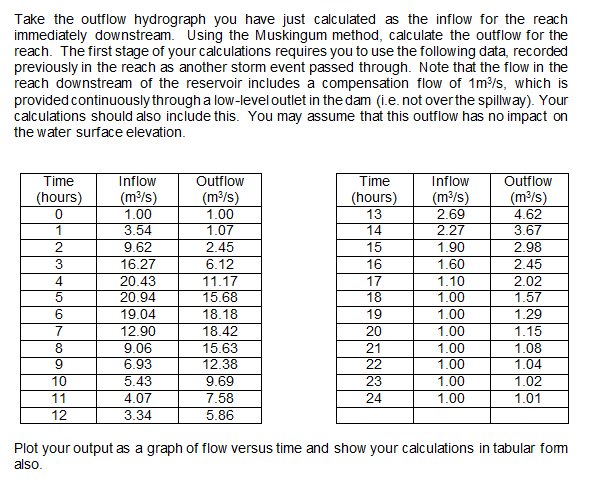 Solved Take the outflow hydrograph you have just calculated | Chegg.com