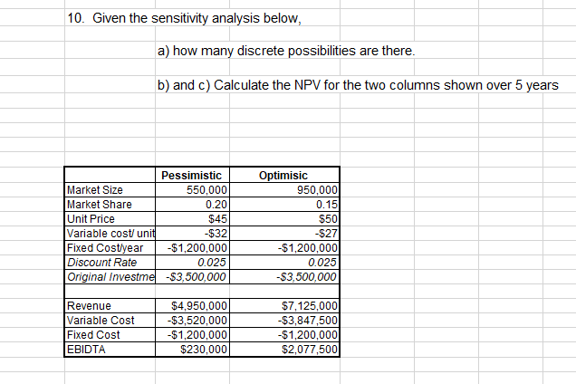 Solved 10. Given the sensitivity analysis below, a) how many | Chegg.com