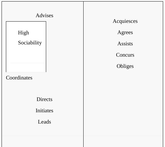 Advises Acquiesces Agrees High Sociability Assists Concurs Obliges Coordinates Directs Initiates Leads