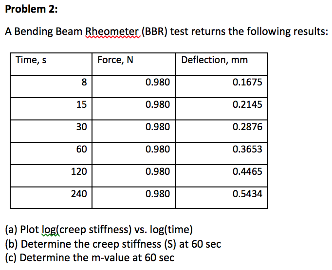 Problem 2: A Bending Beam Rheometer (BBR) test | Chegg.com