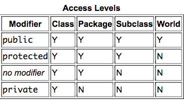 Solved Hi i'm trying to learn access modifiers and i'm | Chegg.com