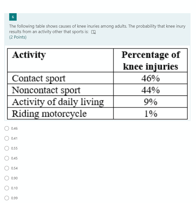 Solved 6 6 The following table shows causes of knee inuries | Chegg.com