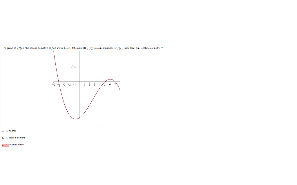 Solved The graph of f"() (the second derivative of f) is | Chegg.com