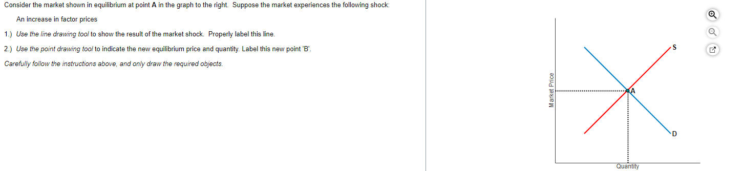 Consider the market shown in equilibrium at point \( \mathbf{A} \) in the graph to the right. Suppose the market experiences 