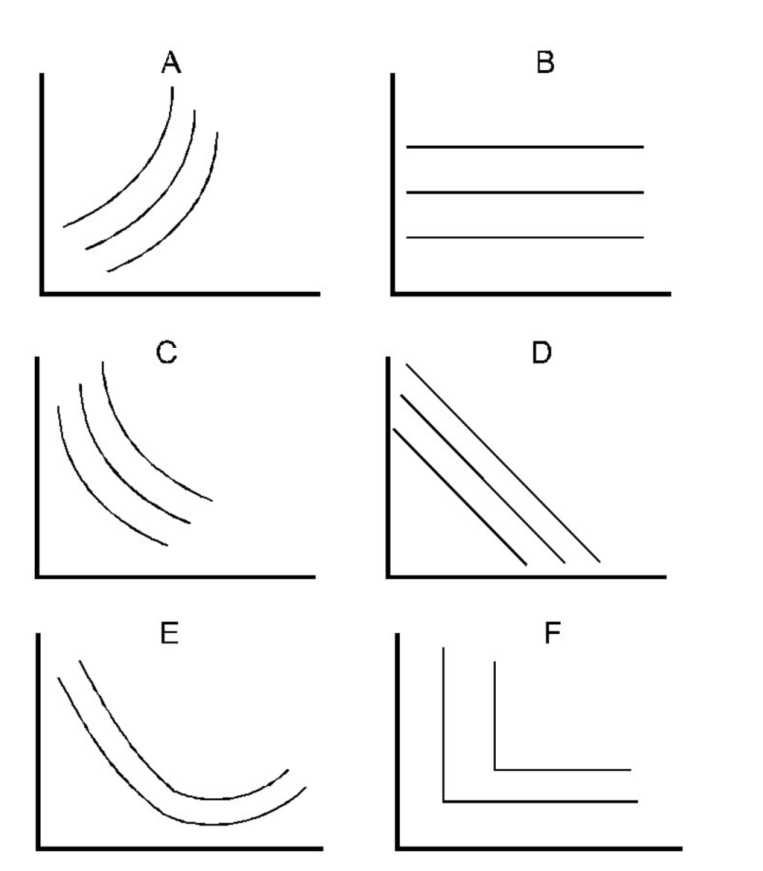 Solved Which of the graphs below describes each of the | Chegg.com