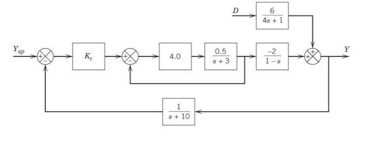 Solved A feedback loop block diagram is shown below. a. What | Chegg.com